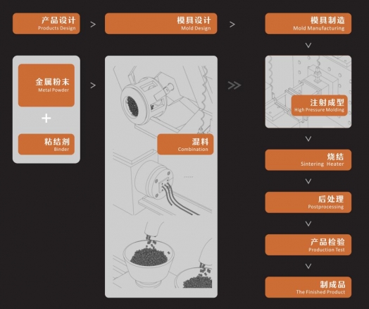 MIM產(chǎn)品常見缺陷
