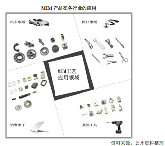 MIM工藝應(yīng)用領(lǐng)域.png